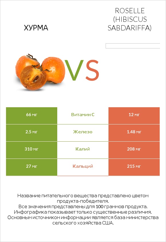 Хурма vs Roselle (Hibiscus sabdariffa) infographic