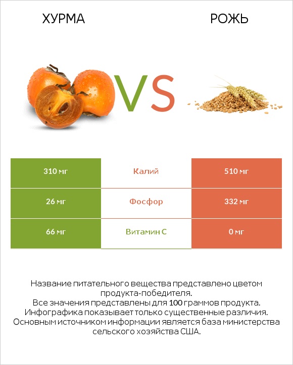 Хурма vs Рожь infographic