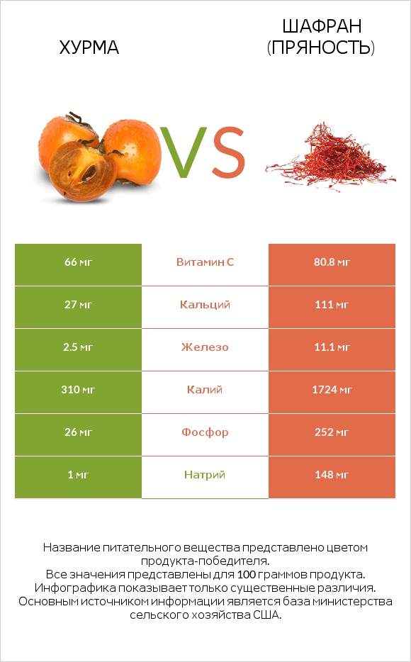Хурма vs Шафран (пряность) infographic