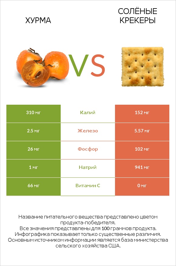 Хурма vs Солёные крекеры infographic