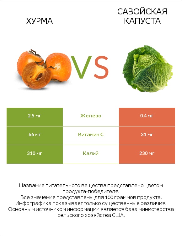 Хурма vs Савойская капуста infographic