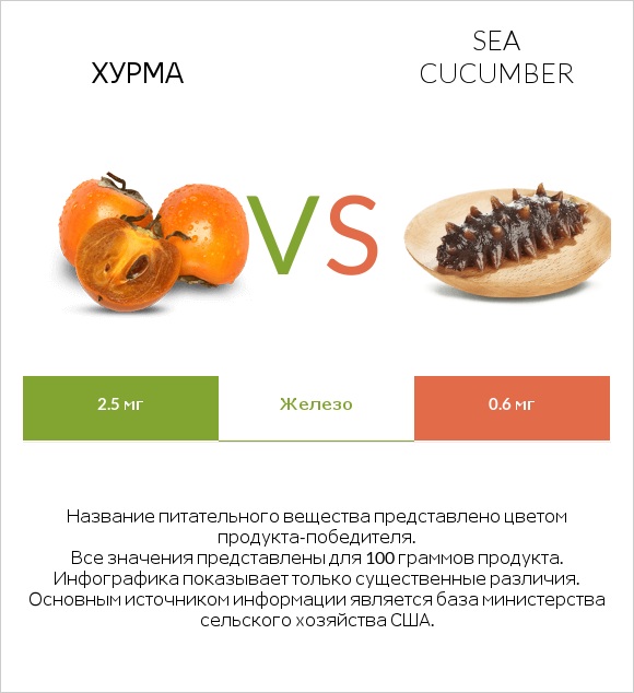 Хурма vs Sea cucumber infographic