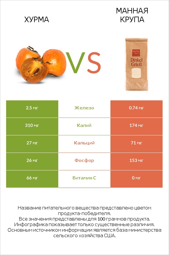 Хурма vs Манная крупа infographic