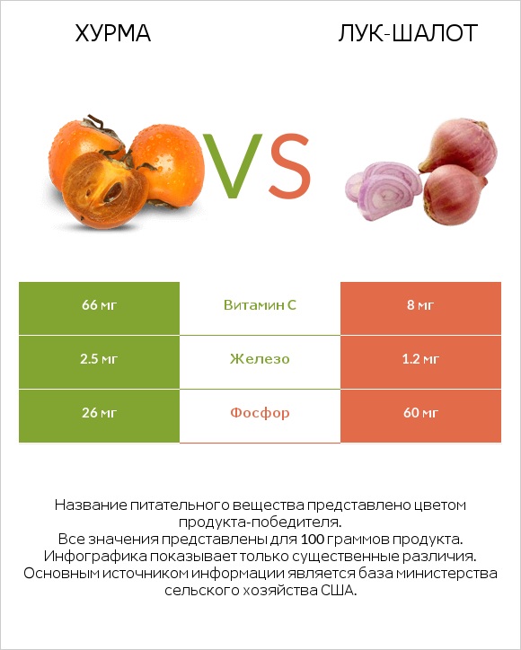 Хурма vs Лук-шалот infographic