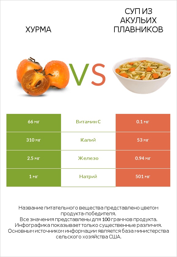 Хурма vs Суп из акульих плавников infographic