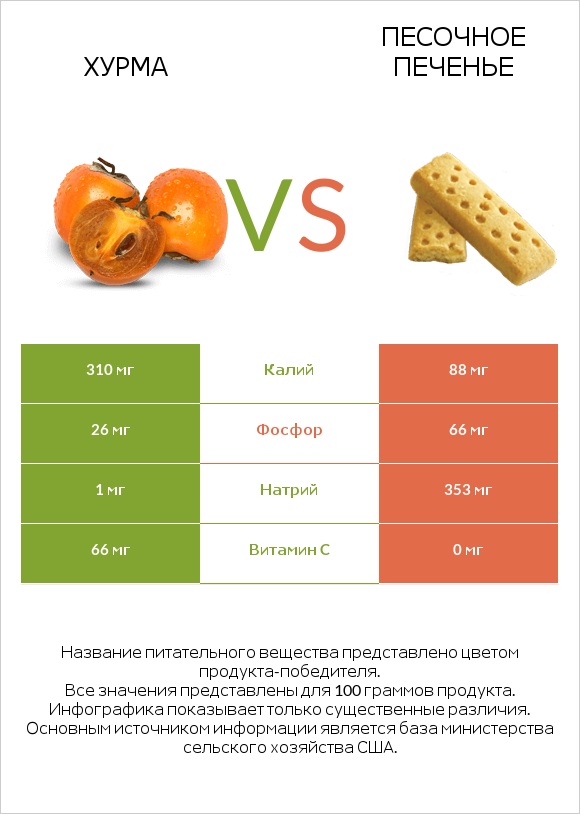 Хурма vs Песочное печенье infographic