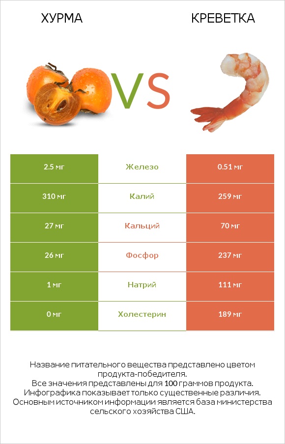 Хурма vs Креветка infographic