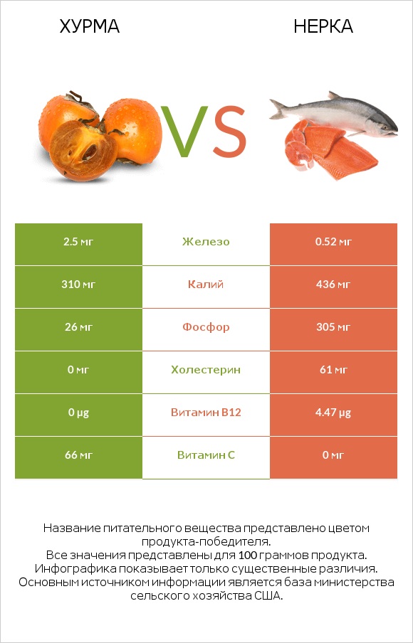 Хурма vs Нерка infographic
