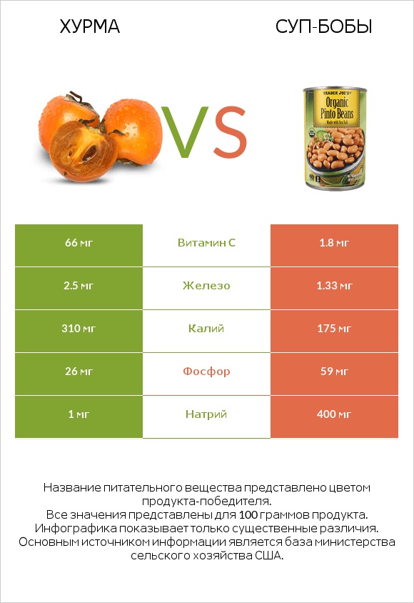 Хурма vs Суп-бобы infographic
