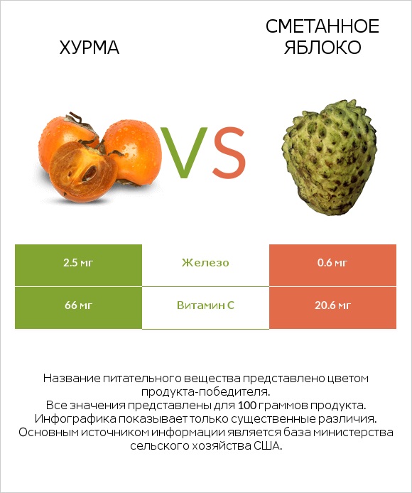 Хурма vs Сметанное яблоко infographic