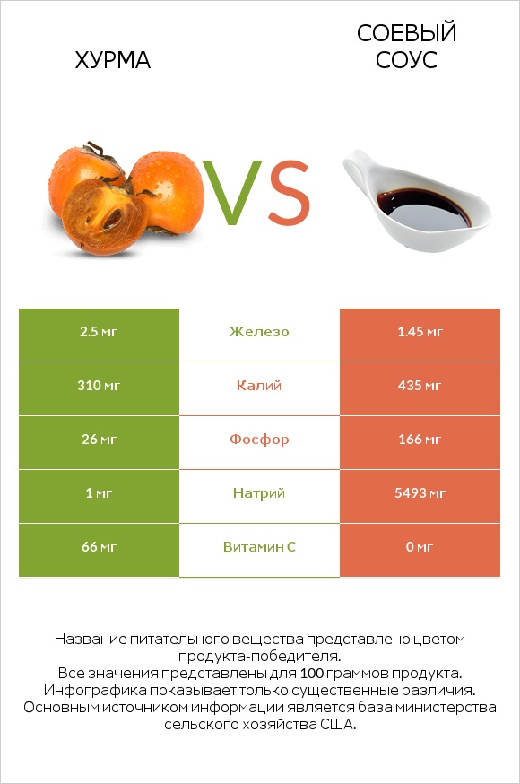 Хурма vs Соевый соус infographic