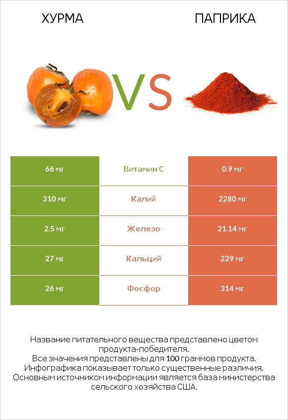 Хурма vs Паприка infographic