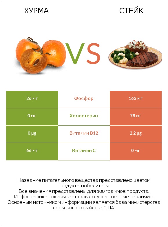 Хурма vs Стейк infographic