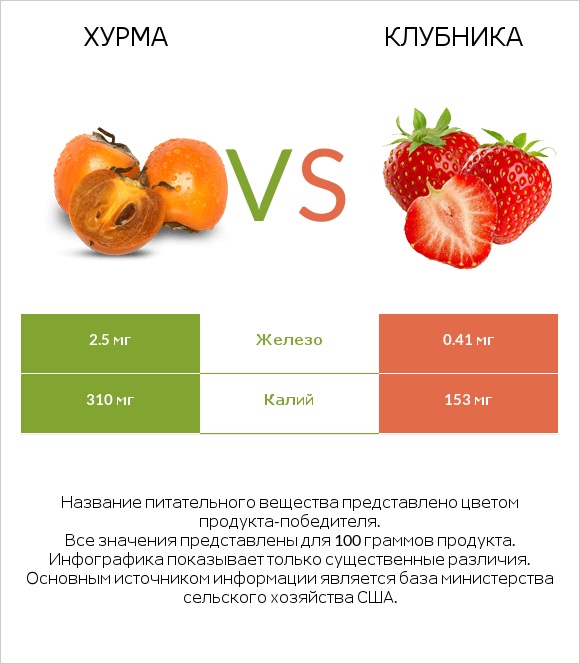 Хурма vs Клубника infographic