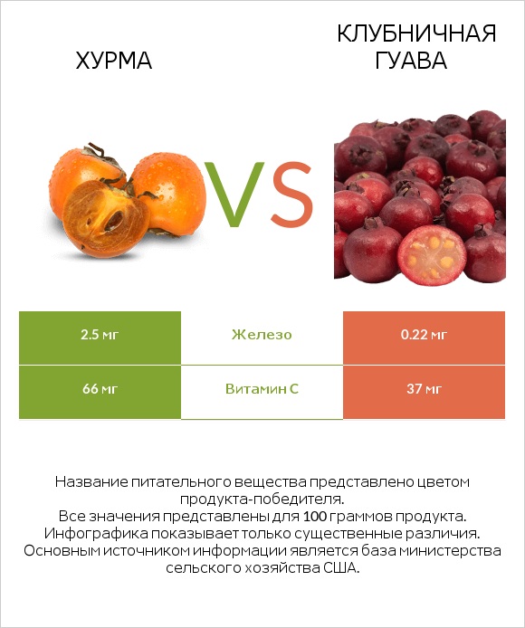 Хурма vs Клубничная гуава infographic