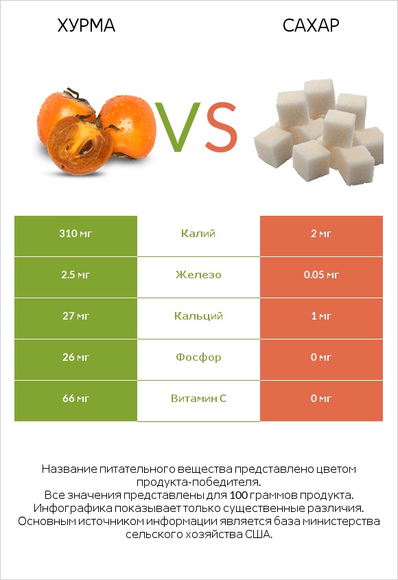 Хурма vs Сахар infographic