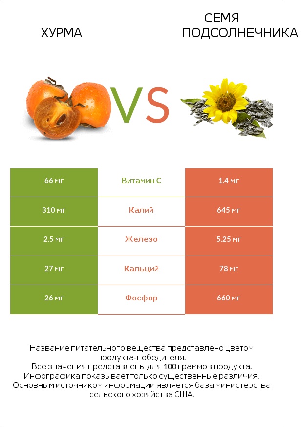 Хурма vs Семя подсолнечника infographic