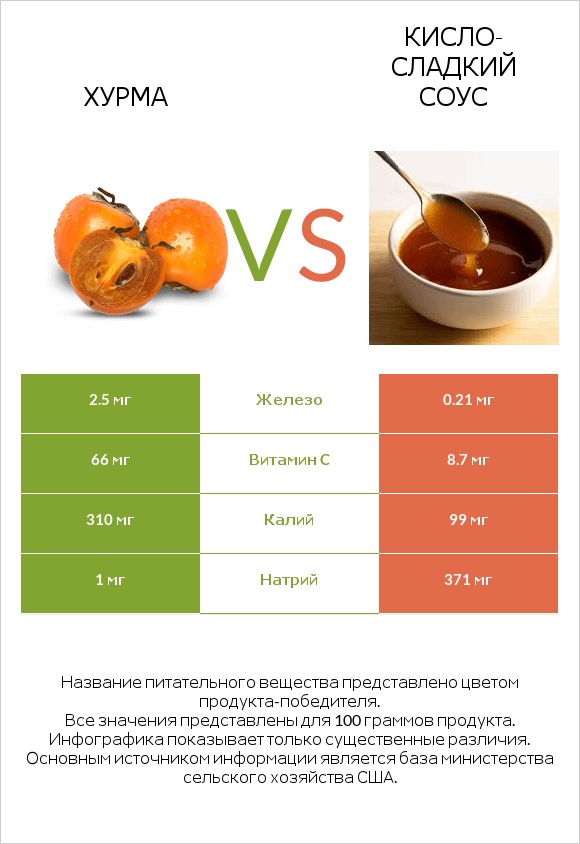 Хурма vs Кисло-сладкий соус infographic