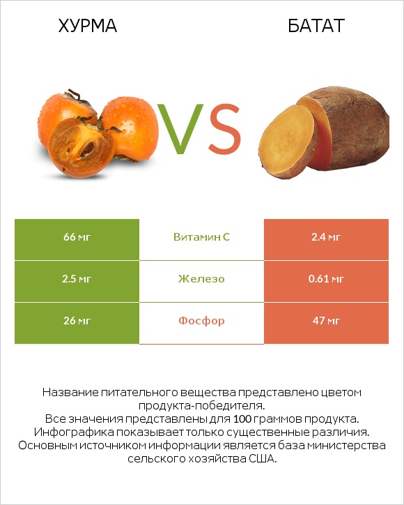 Хурма vs Батат infographic