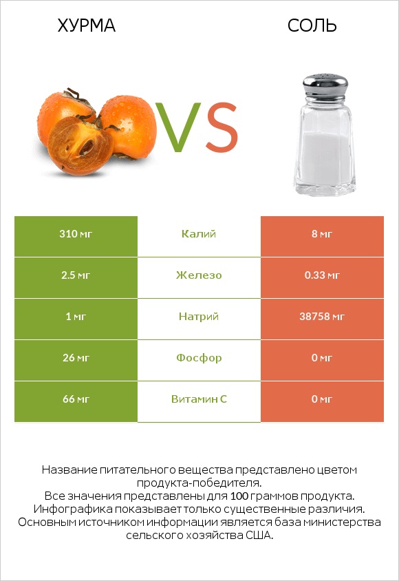 Хурма vs Соль infographic