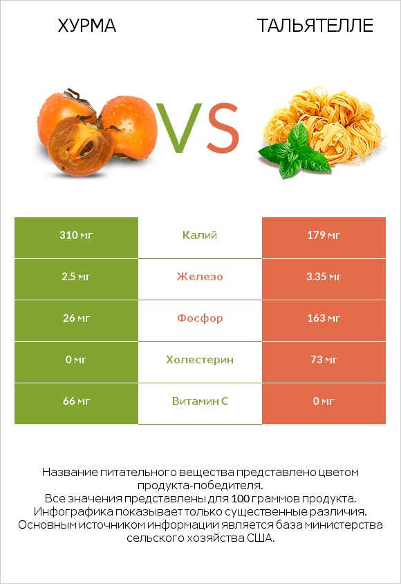 Хурма vs Тальятелле infographic