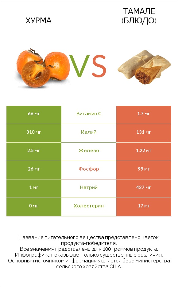 Хурма vs Тамале (блюдо) infographic