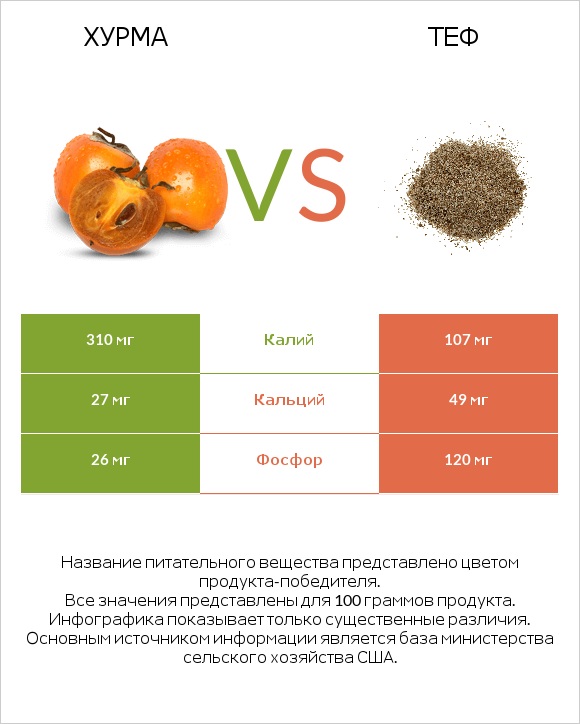 Хурма vs Теф infographic