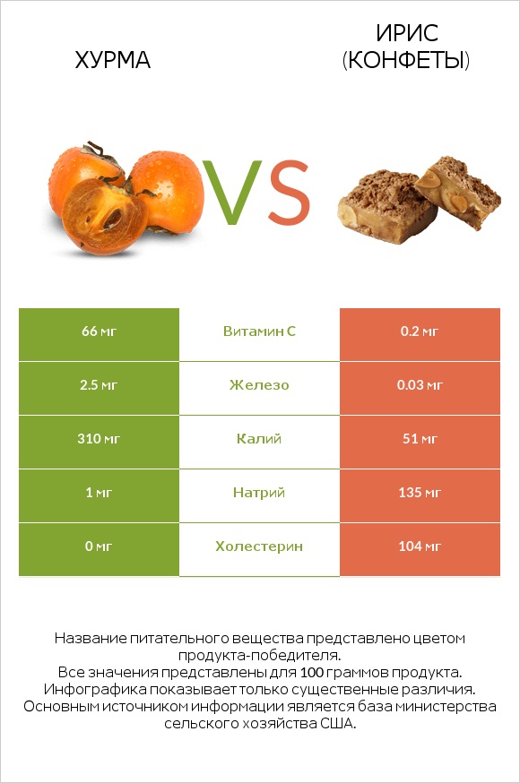 Хурма vs Ирис (конфеты) infographic