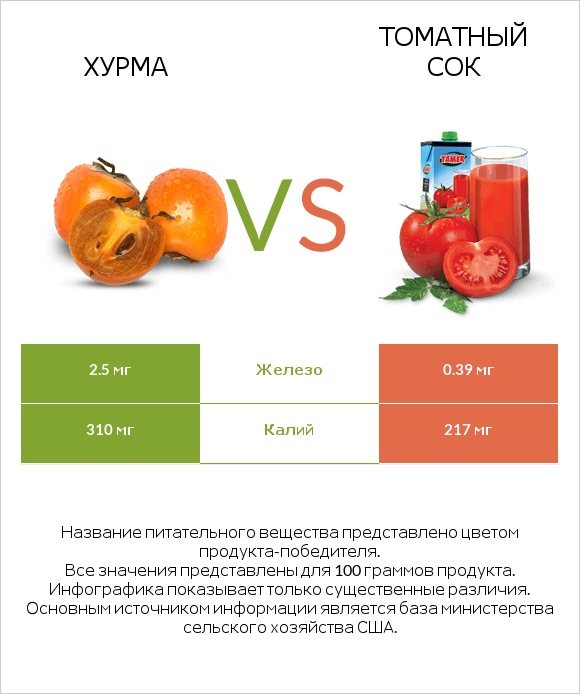 Хурма vs Томатный сок infographic