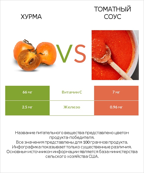 Хурма vs Томатный соус infographic