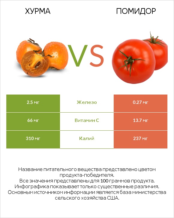Хурма vs Помидор infographic