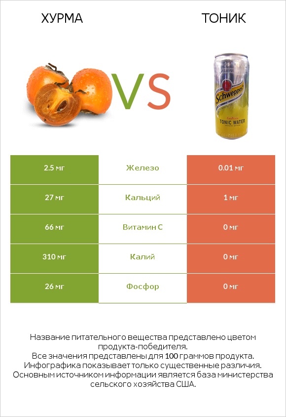 Хурма vs Тоник infographic