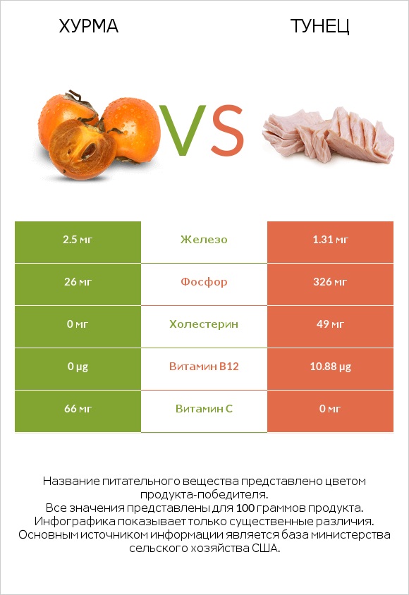Хурма vs Тунец infographic