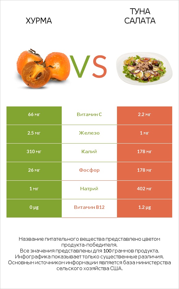 Хурма vs Туна Салата infographic