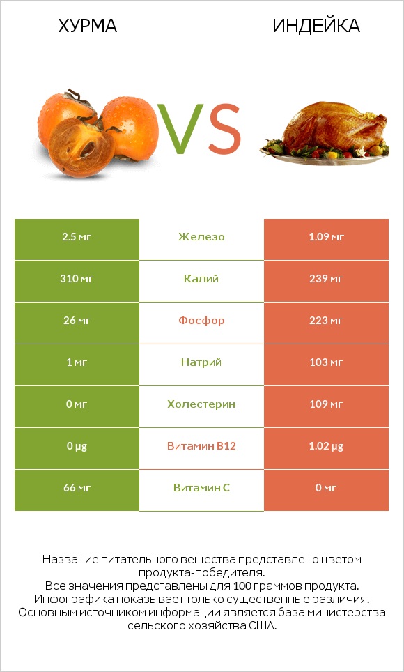 Хурма vs Индейка infographic