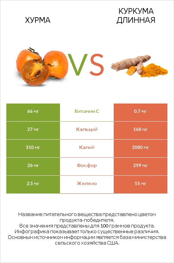 Хурма vs Куркума длинная infographic