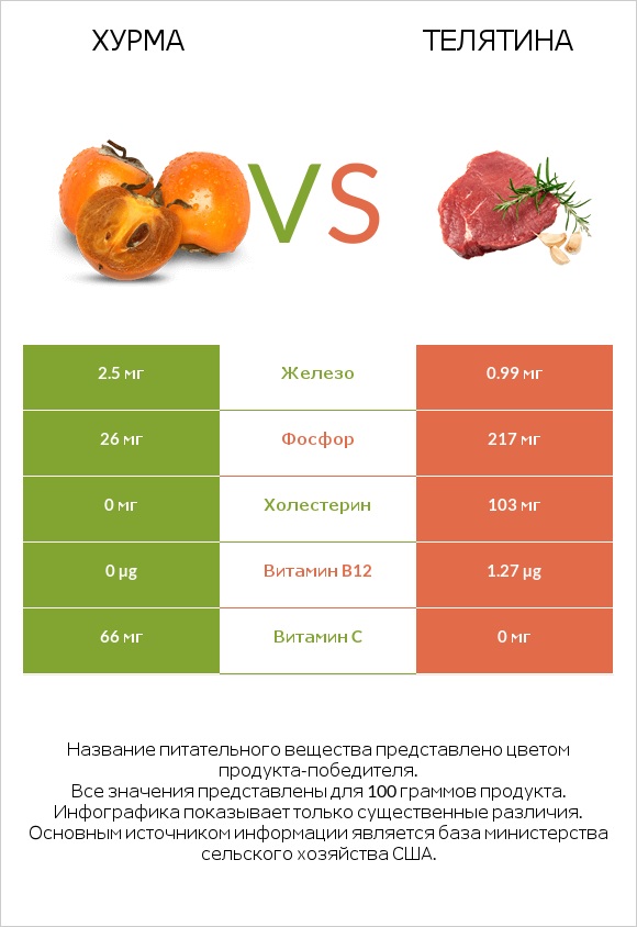 Хурма vs Телятина infographic