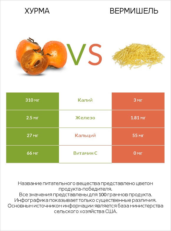 Хурма vs Вермишель infographic