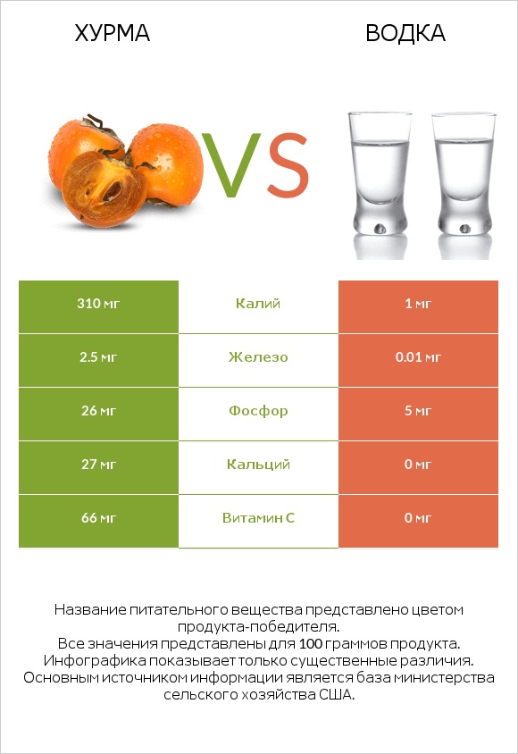 Хурма vs Водка infographic