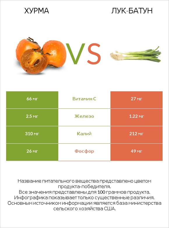 Хурма vs Лук-батун infographic