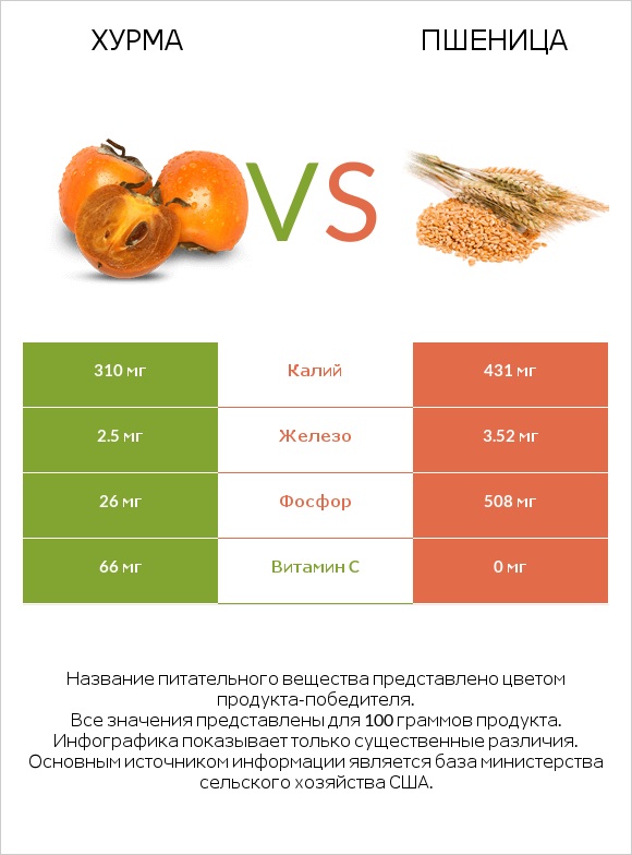Хурма vs Пшеница infographic