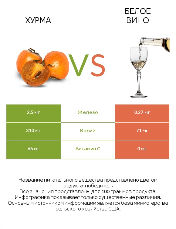 Хурма vs Белое вино infographic