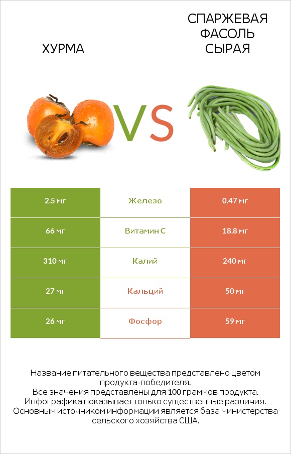 Хурма vs Спаржевая фасоль сырая infographic