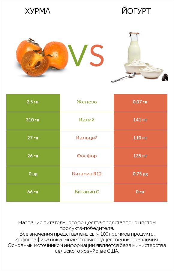 Хурма vs Йогурт infographic