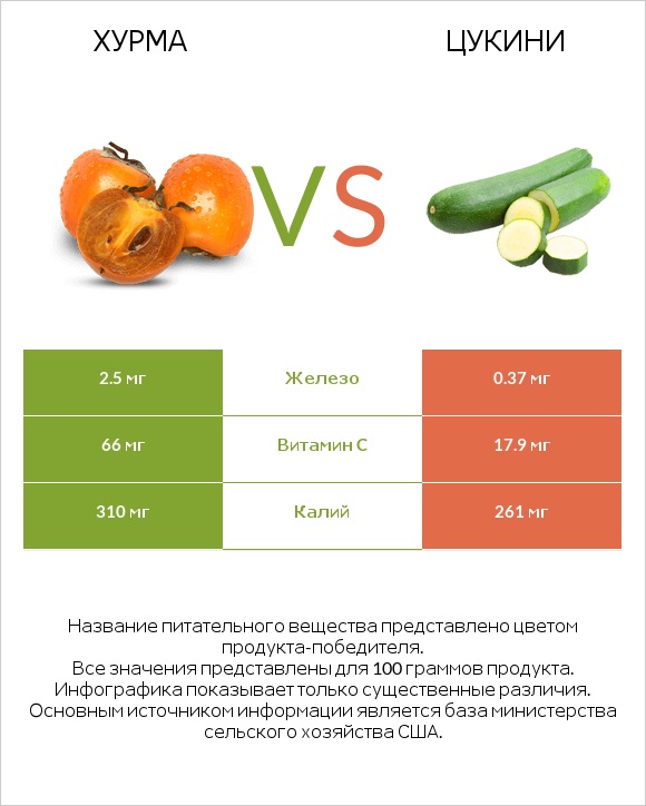 Хурма vs Цукини infographic
