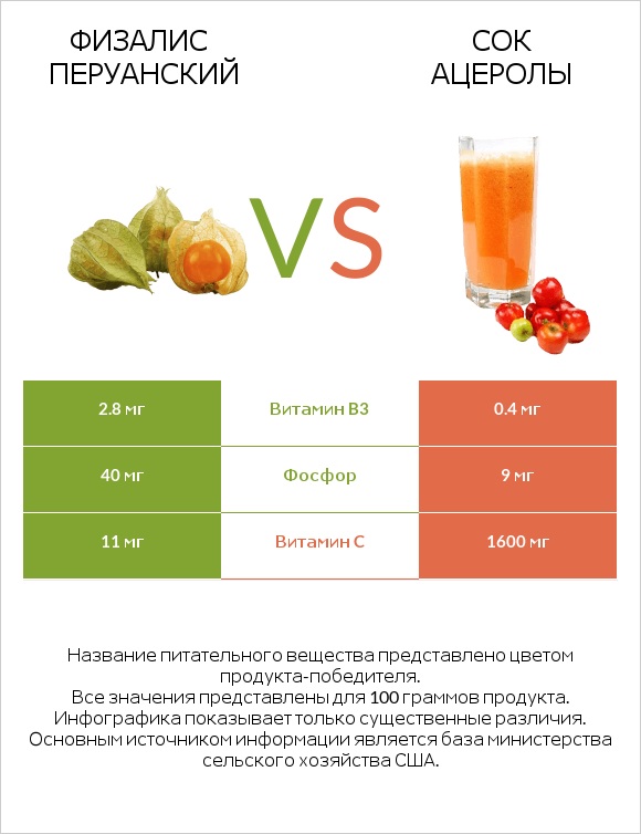 Физалис перуанский vs Сок ацеролы infographic