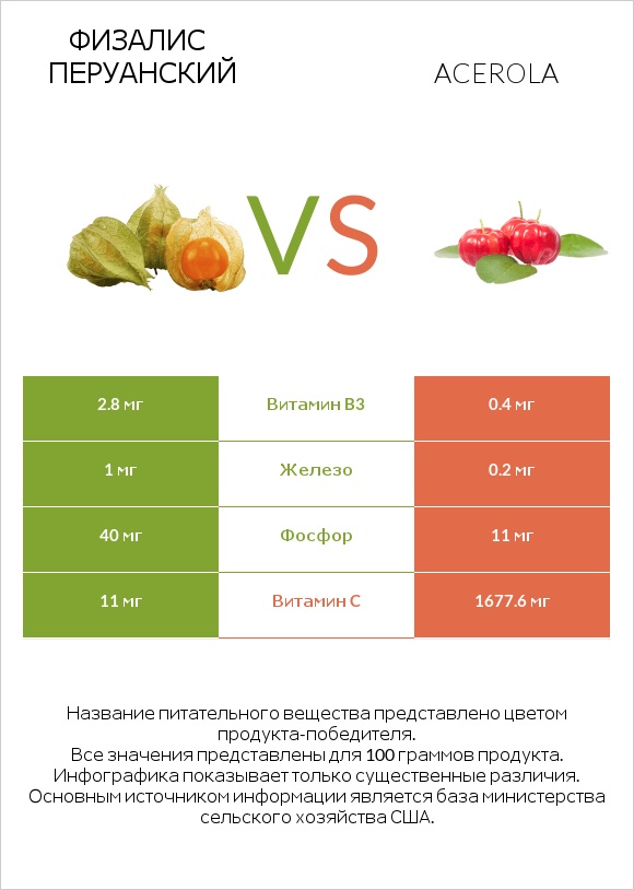 Физалис перуанский vs Acerola infographic