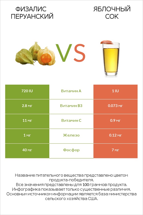 Физалис перуанский vs Яблочный сок infographic