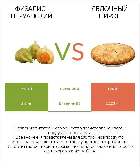 Физалис перуанский vs Яблочный пирог infographic