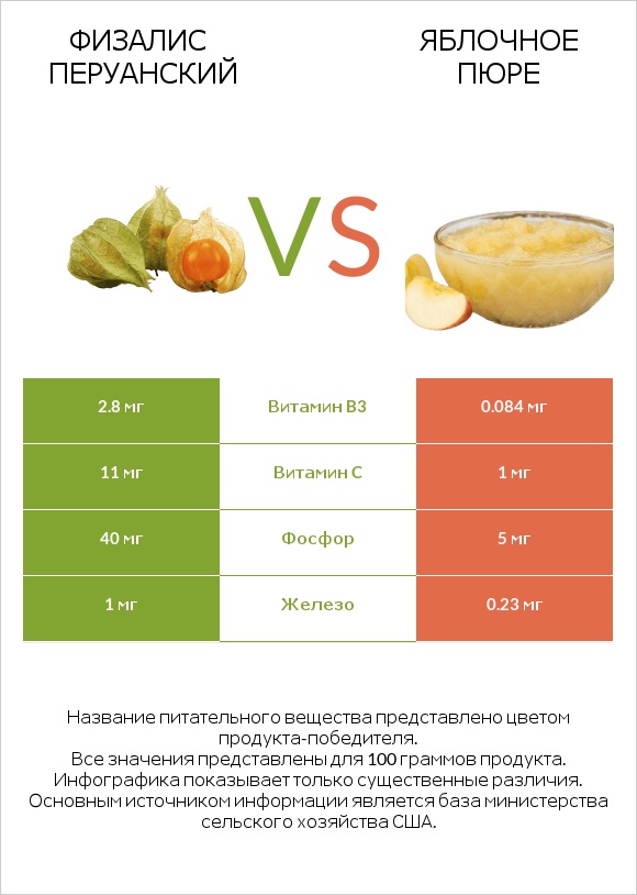 Физалис перуанский vs Яблочное пюре infographic